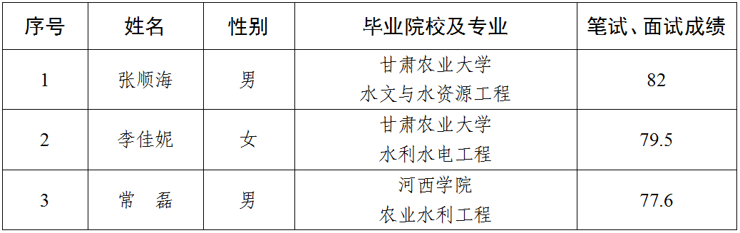 关于对拟聘用人员公示的公告(图1) 关于对拟聘用人员公示的公告(图1)