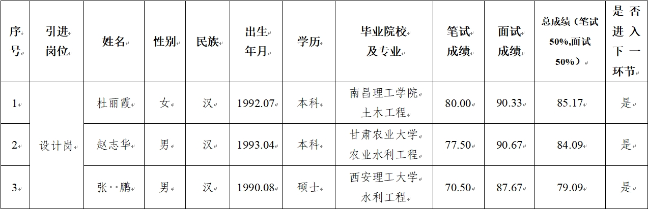 od官网登录_OD（中国）官方
 2024年公开招聘特殊人才笔试、面试成绩公示(图1)